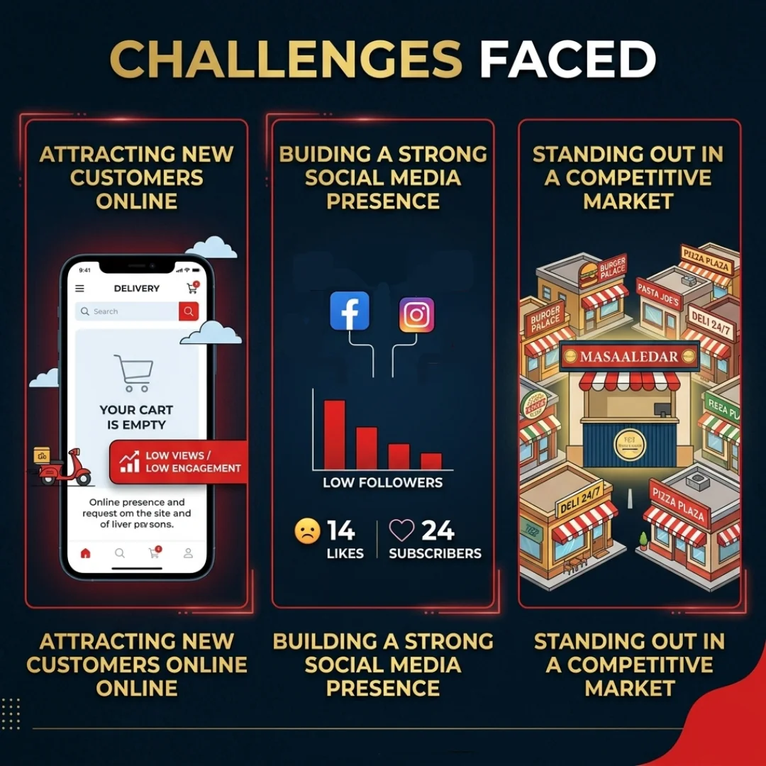 Momo Restaurant Challenges