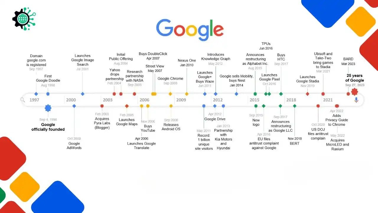 The Ultimate Timeline: 27 Game-Changing Moments in Google’s History
